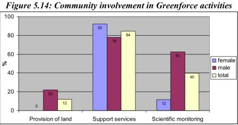 Figure 5.14: Community involvement in Greenforce activities 