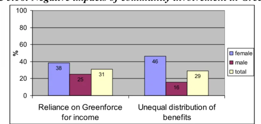 Figure 5.16: Negative impacts of community involvement in Greenforce 