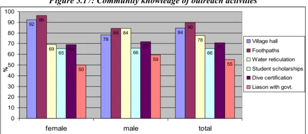 Figure 5.17 shows that most respondents were aware of community outreach  programmes conducted by the NTF