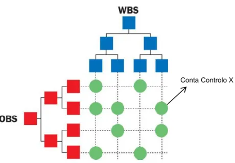 Fig. 3.2. – Matriz com WBS e OBS [6] 