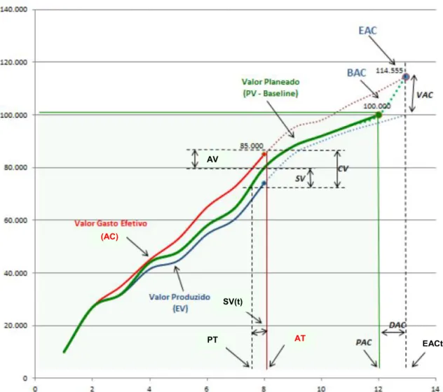 Fig. 3.7. – Gráfico elucidativo do desempenho de um projeto com previsões incluídas [17]