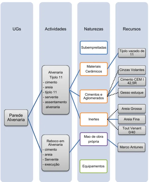 Fig. 4.3. – Ligação entre recursos, naturezas, atividades e unidades de gestão