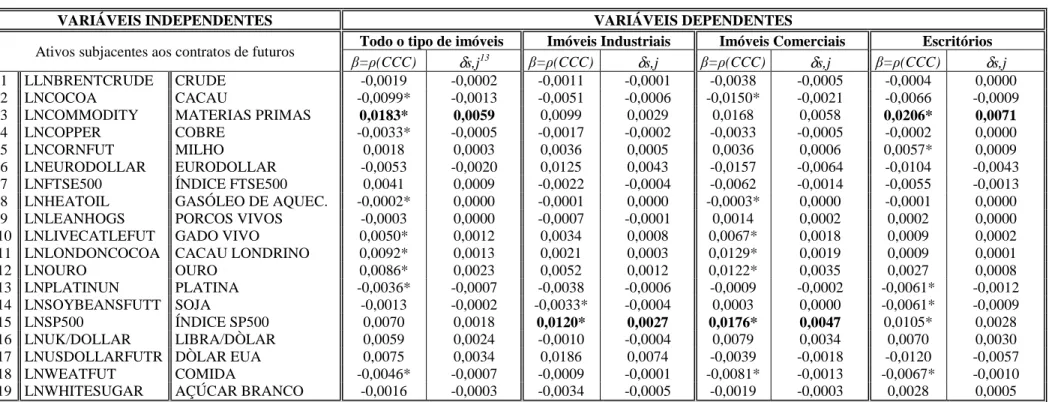 Tabela I - Valores dos coeficientes de correlação constantes ρ(CCC) para os contratos de futuros 