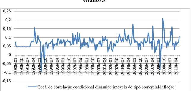 Gráfico 2- Valores do coeficiente de correlação ao longo do tempo  , para o par de variáveis,  imóveis de escritório/contratos de futuros sobre matérias-primas 