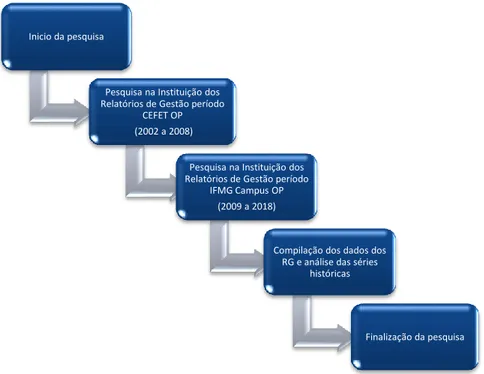 Figura 1 - Resumo do processo de pesquisa desenvolvido  Fonte: Elaboração própria 