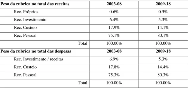 Tabela 4 – Composição média das rubricas de receitas e despesas do CEFET OP e do IFMG Campus OP,  2003-08 e 2009-18