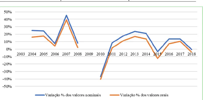 Figura 6 – Variação nominal e variação real das receitas, 2003-18. 