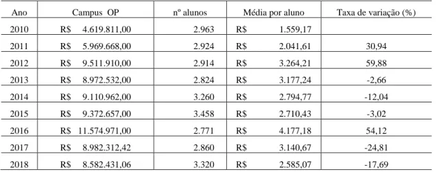 Tabela 6 – Recebimentos da Matriz Conif – IFMG Ouro Preto, 2010-2018. 
