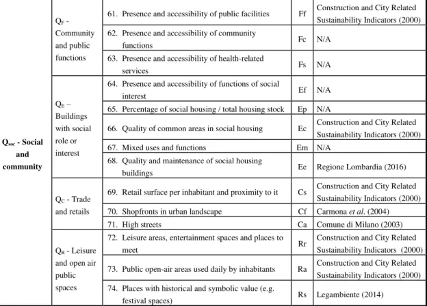 Table 1 - Complete list of indicators and their codes; macro-indicators and domains refer to the tree  structure based on the computational methodology  