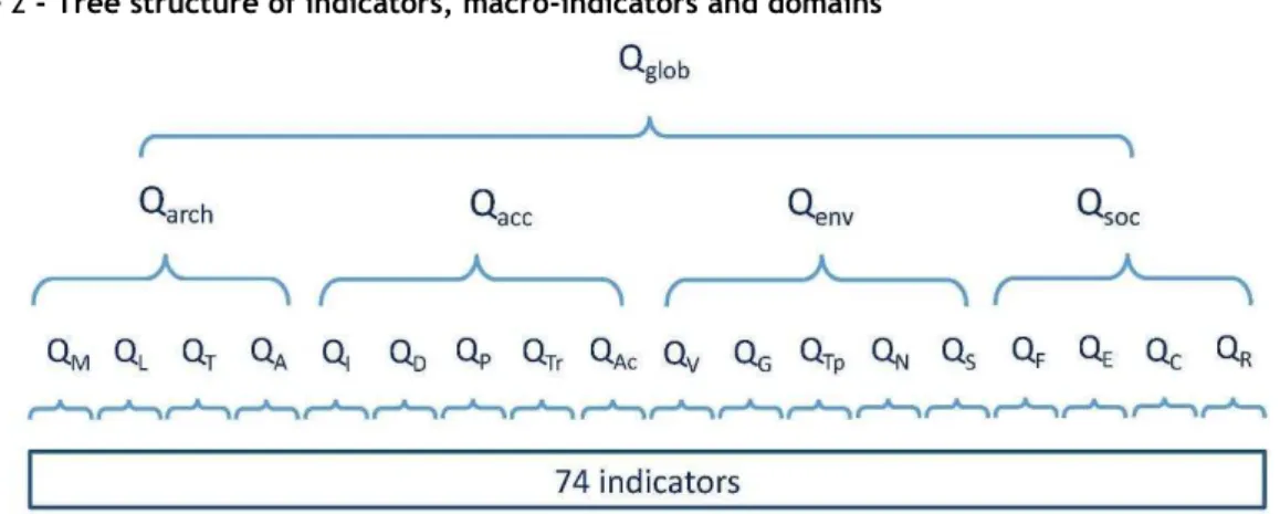 Figure 2 - Tree structure of indicators, macro-indicators and domains 