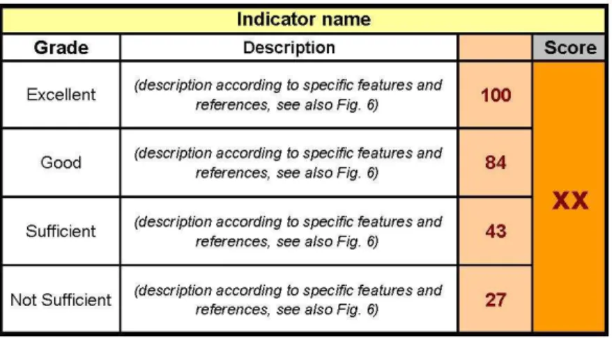 Figure 4 - Indicators: from qualitative evaluation to quantitative scores 