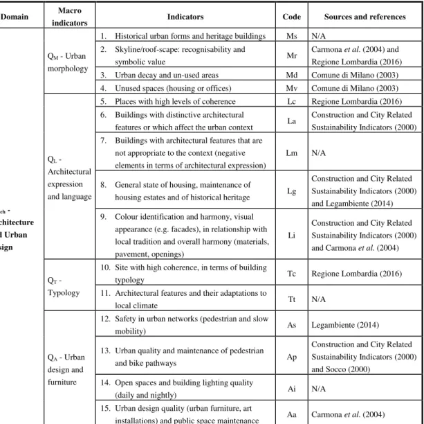 Table 1 - Complete list of indicators and their codes; macro-indicators and domains refer to the tree  structure based on the computational methodology  