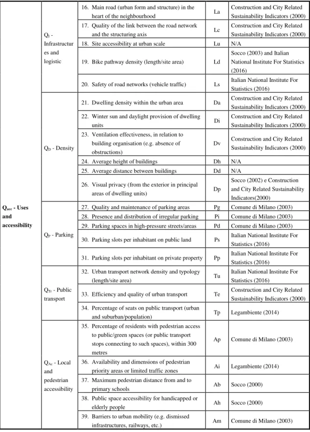 Table 1 - Complete list of indicators and their codes; macro-indicators and domains refer to the tree  structure based on the computational methodology  