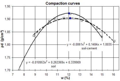 Figure 3 - Compaction curves of soil and soil-cement 