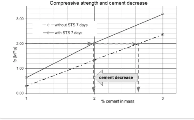 Figure 4 - Reduced cement consumption when using &#34;synthetic termite saliva&#34; (STS), with no change in  compressive strength 