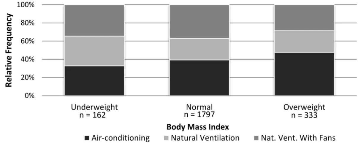 Figure 11 - Occupants’ cooling preference binned by the body mass index 