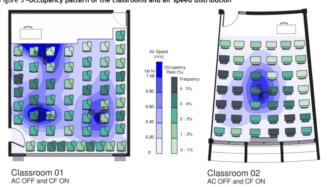 Figure 3 -Occupancy pattern of the classrooms and air speed distribution    0 0.200.400.600.80 1.00Up to Air Speed(m/s) OccupancyRate (%) Classroom 01 AC OFF and CF ON Classroom 02 AC OFF and CF ON3 - 4%2 - 3%1 - 2%0 - 1%Frequency4 - 5%