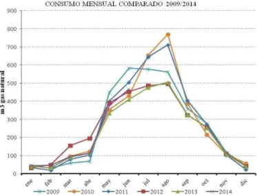 Figura 11 – Consumo mensual de gas natural entre 2009 y 2014 real (a) y estimado post intervenciones  (b) 