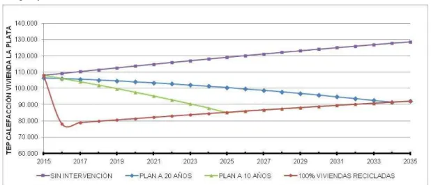 Figura 13 - Demanda de TEP para calefacción en viviendas de la Ciudad de La Plata – proyección a 20  años según plan de intervención