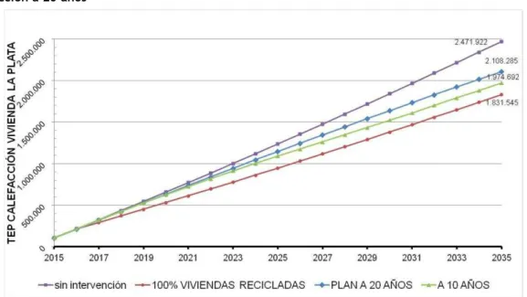 Figura 14 – Ahorro acumulado de TEP para calefacción en viviendas de la Ciudad de La Plata –  proyección a 20 años 
