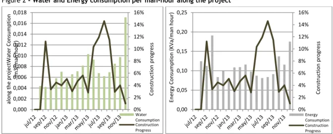 Figure 2 - Water and Energy consumption per man-hour along the project 