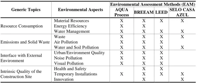Table 1 - Contributions towards sustainable construction sites by EAM  Generic Topics  Environmental Aspects 