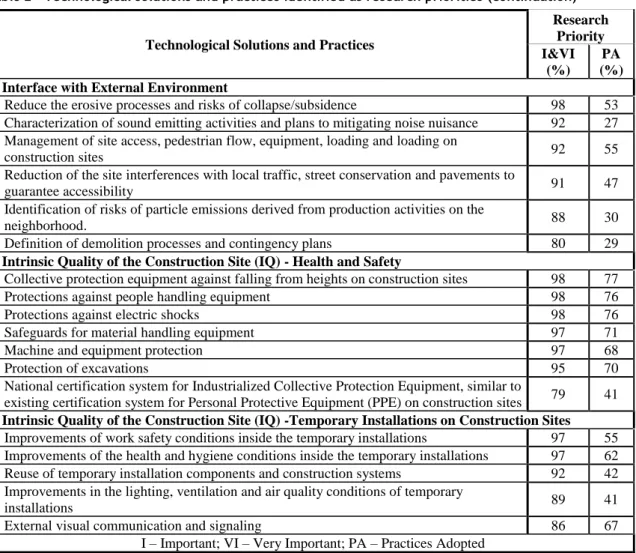 Table 2 - Technological solutions and practices identified as research priorities (continuation) 