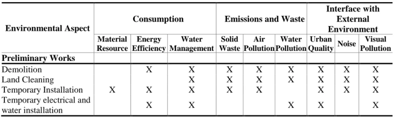 Table 3 - Example of matrix of environmental aspect and potential environmental impact for new  Sinduscon-BA headquarters 