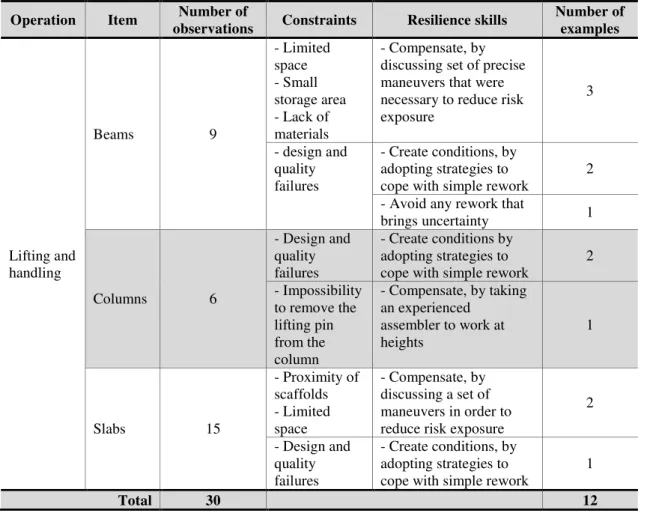 Table 2 – Examples of emerging resilience skills Operation  Item  Number of 