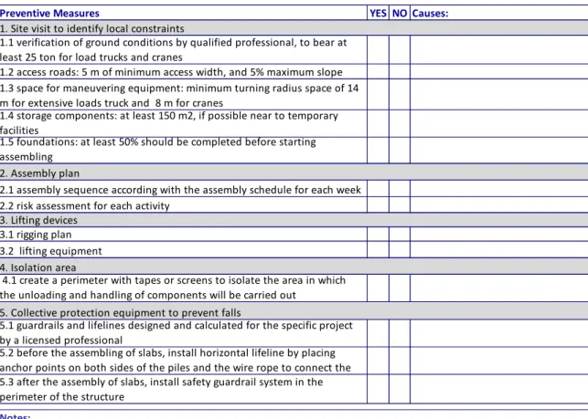 Figure 1 - Checklist of preventive measures before the assembly of components on site 