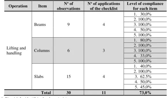 Table 1 - Number of observations and number of applications of the checklist  Operation  Item  N o  of 