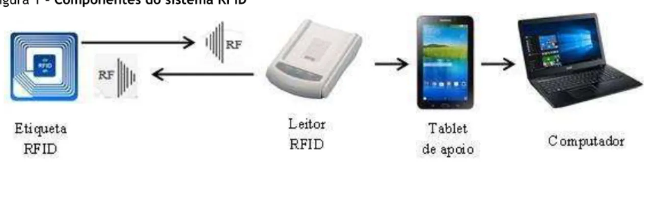 Figura 1 - Componentes do sistema RFID 