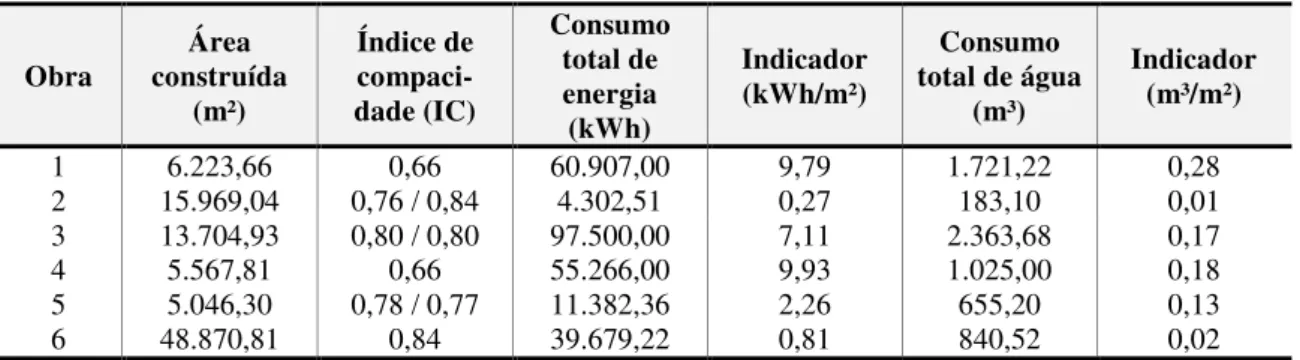 Tabela 2 - Indicador consumo de energia (kWh/m²) e água (m³/m²) 
