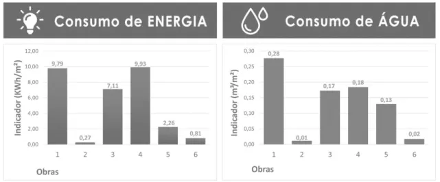 Figura 3 - Gráficos indicadores de consumo de energia e água por área construída 