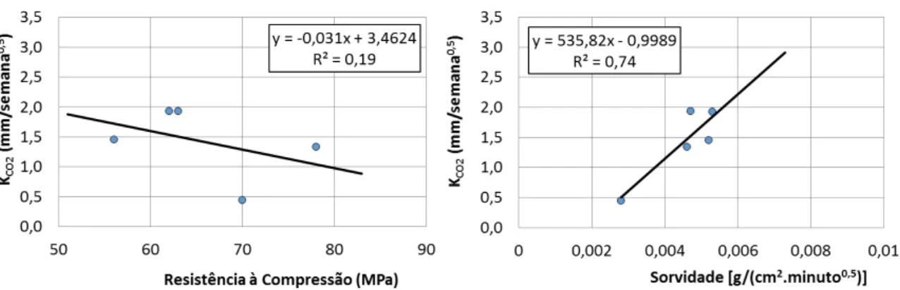 Figura 10 – Relação entre os coeficientes de carbonatação  versus  resistência à compressão e sorvidade  dos concretos 