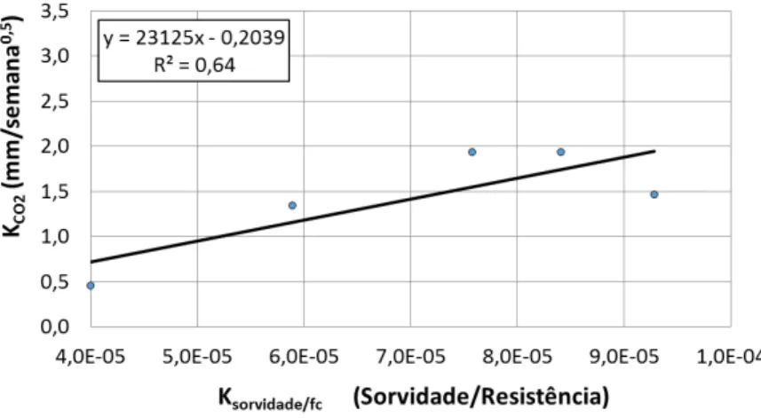 Figura 11 – Relação entre o índice que relaciona a sorvidade e a resistência à compressão em função do  coeficiente de carbonatação dos concretos 