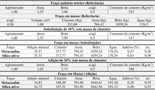 Tabela 1 – Proporcionamento de materiais dos concretos representados em massa  Traço unitário teórico (Referência) 