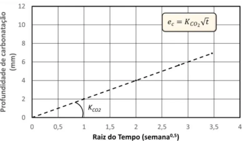 Figura 2 – Profundidade de carbonatação em função da raiz do tempo 