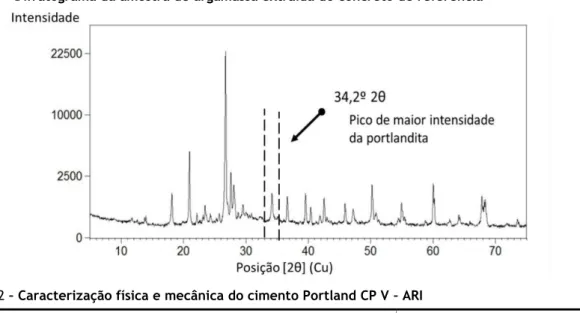 Figura 4 – Difratograma da amostra de argamassa extraída do concreto de referência 