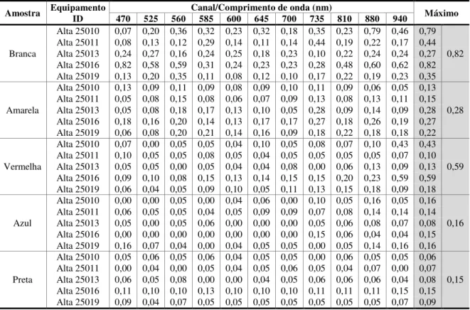 Tabela 3 – Desvio padrão (considerando as refletâncias em %) das cinco leituras em cada comprimento  de onda  Amostra  Equipamento  ID  Canal/Comprimento de onda (nm)  Máximo 470 525 560 585 600 645 700 735 810 880 940  Branca  Alta 25010  0,07  0,20  0,36