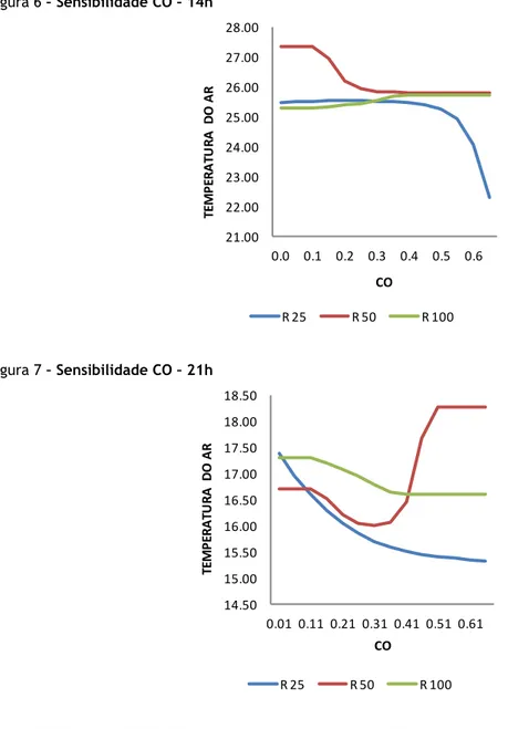 Figura 6 – Sensibilidade CO – 14h 