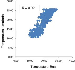 Figura 15 – Correlação entre real e simulado para período noturno com raio de 100 m 