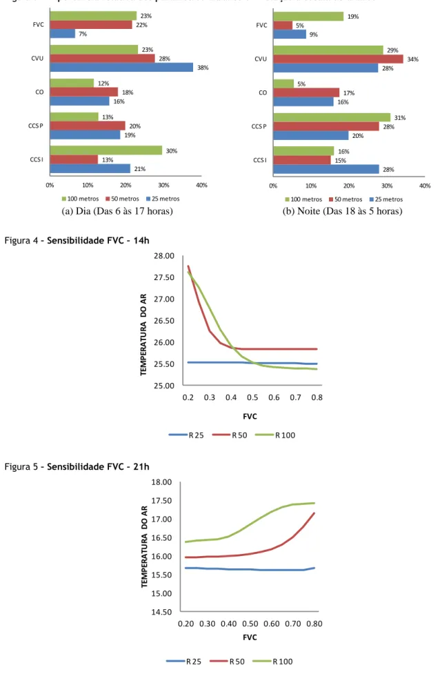 Figura 3 – Importância relativa dos parâmetros urbanos em relação à escala de análise 