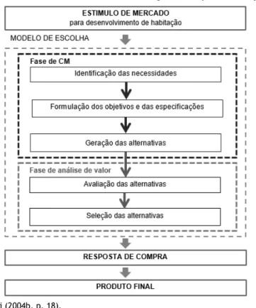 Figura 3 - O delineamento do modelo de escolha da estratégia de CM para habitação