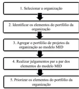 Figura 6 - Passos para aplicação do MID Framework 