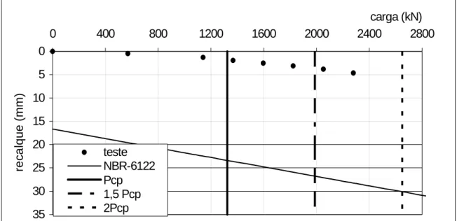 Figura 4.5 - Exemplo de curva carga x recalque com curva carga-recalque mal definida. 