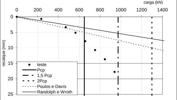 Figura 4.10 - Exemplo de previsão de recalque da prova de carga através dos métodos de  Poulos &amp; Davis (1980) e Randolph &amp; Wroth (1978)