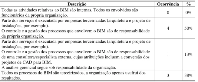 Tabela 8 – Descrição do uso do BIM 