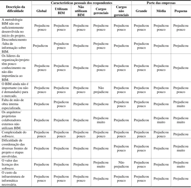 Tabela 10 – Impacto das dificuldades na implantação do BIM  Descrição da 