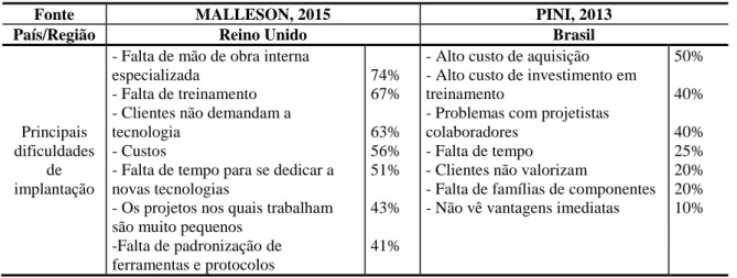 Tabela 5 – Principais dificuldades de implantação do BIM 